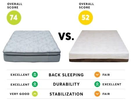 Mattress consumer reports. Things To Know About Mattress consumer reports. 